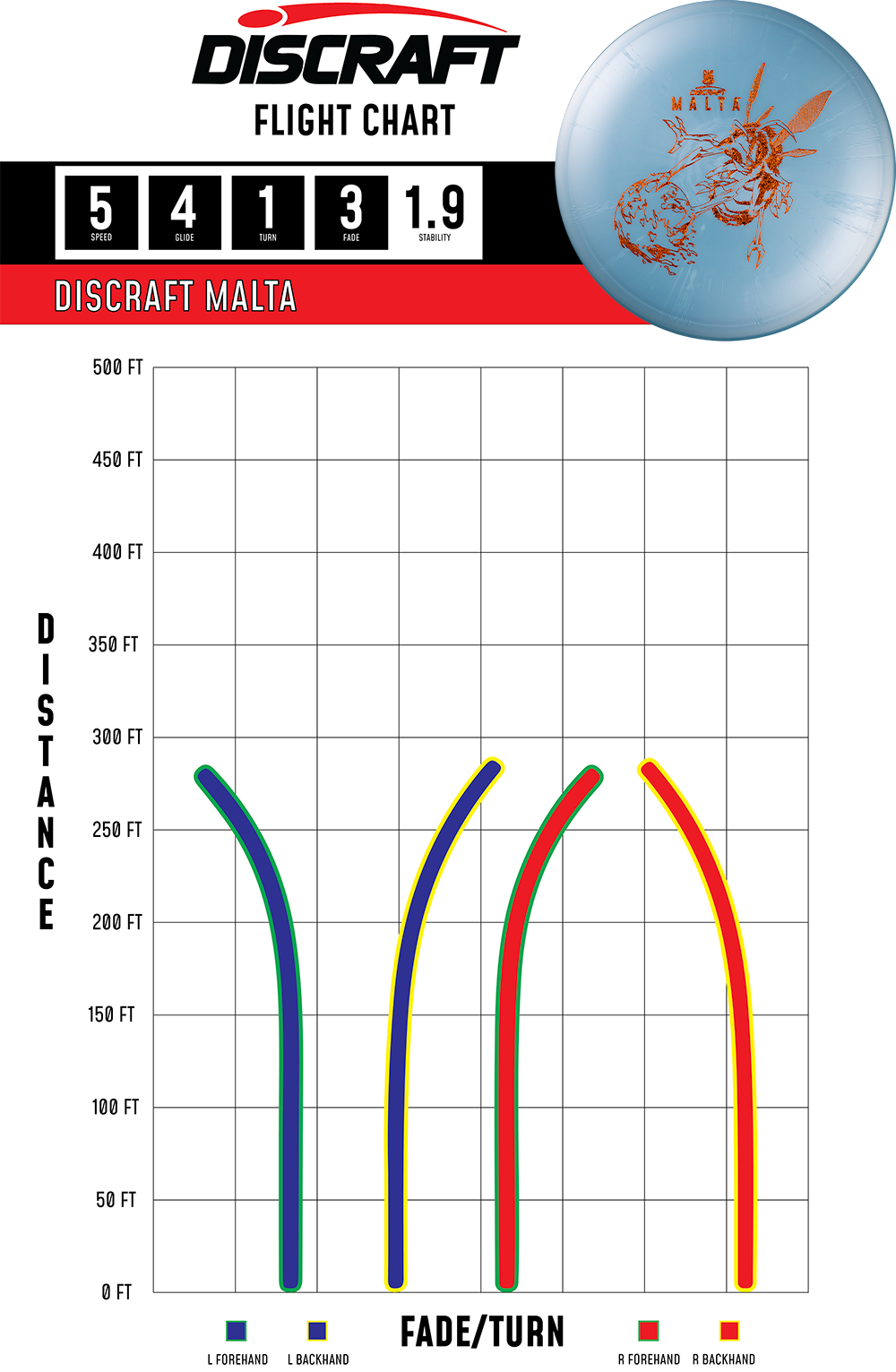 Discraft Malta disc golf disc with flight chart and diagram on a white background