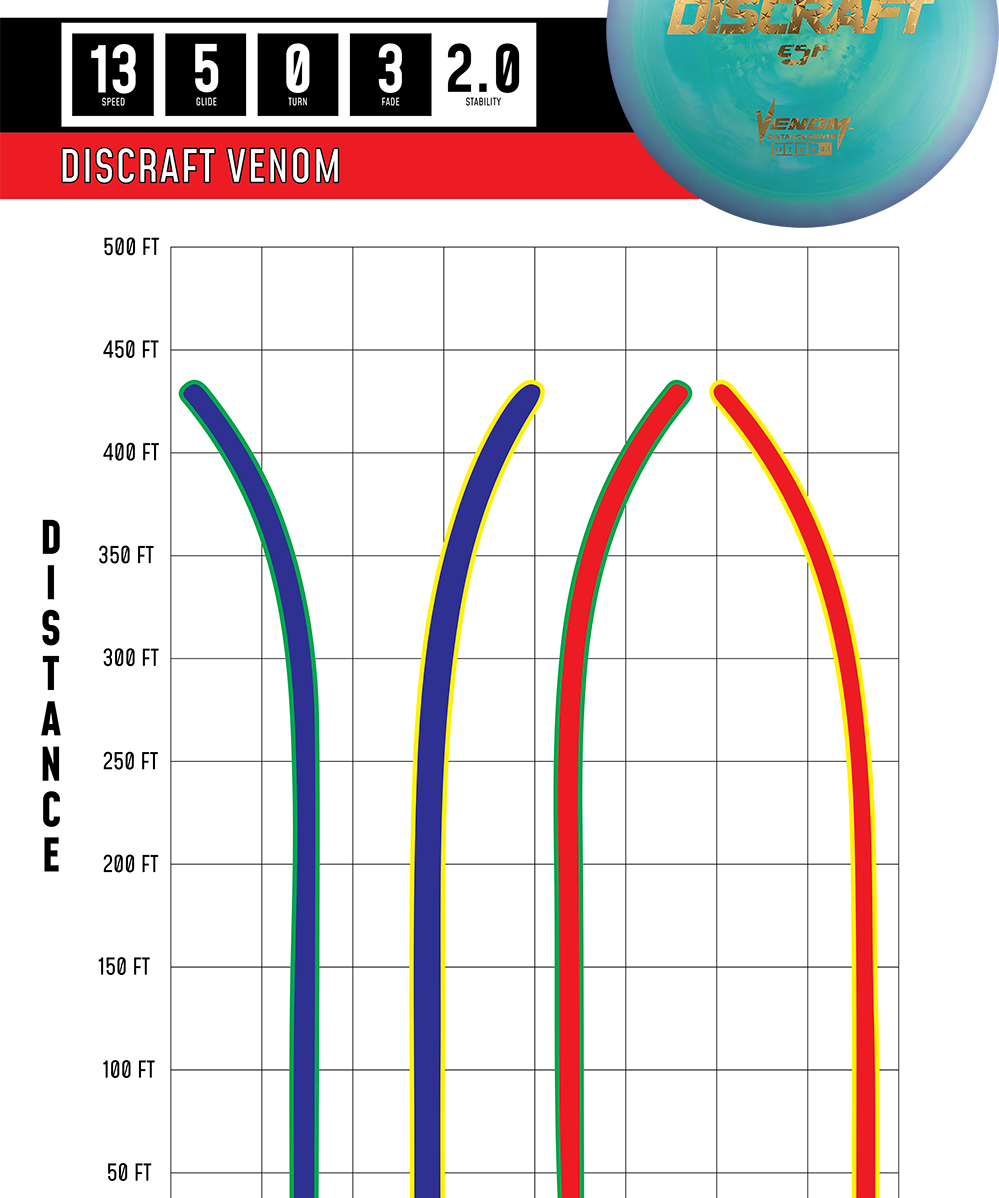 Discraft Venom disc golf disc with flight chart on a white background