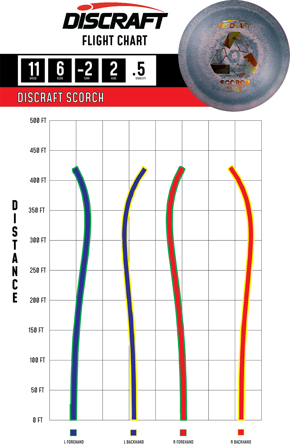 Discraft Scorch disc golf disc with flight chart and specifications